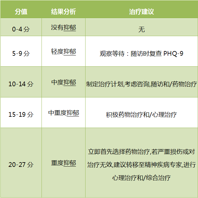 附上抑郁症筛查表格,大家可以自测一下,如果觉得自己有抑郁症现象,请