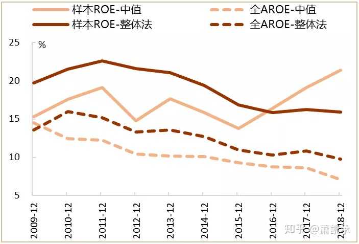 注:图中roe指标为板块中每只股票的平均roe计算所得,平均roe即归母