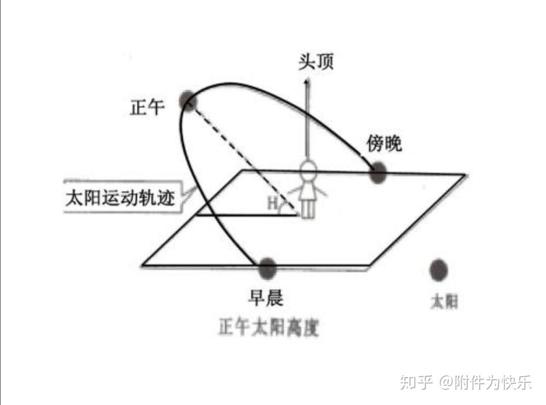 然后根据所在的地方或半球确定日出日落方位和正午的方位.