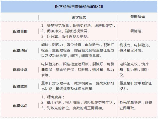 你好,我现在18岁,近视是去医院验光好还是去眼镜店验光配眼镜好.