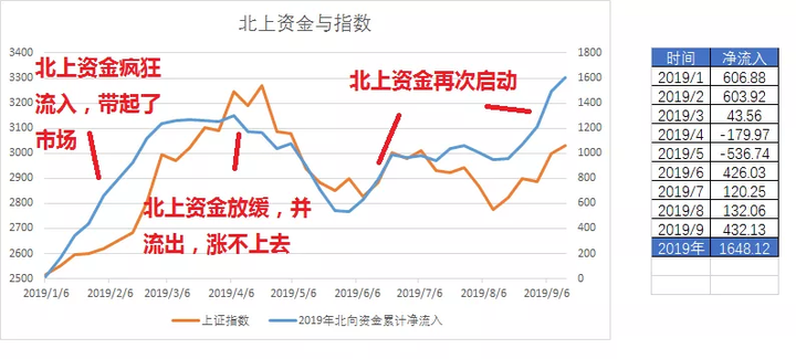 a股市场上常提到的"北向资金"是指的什么?