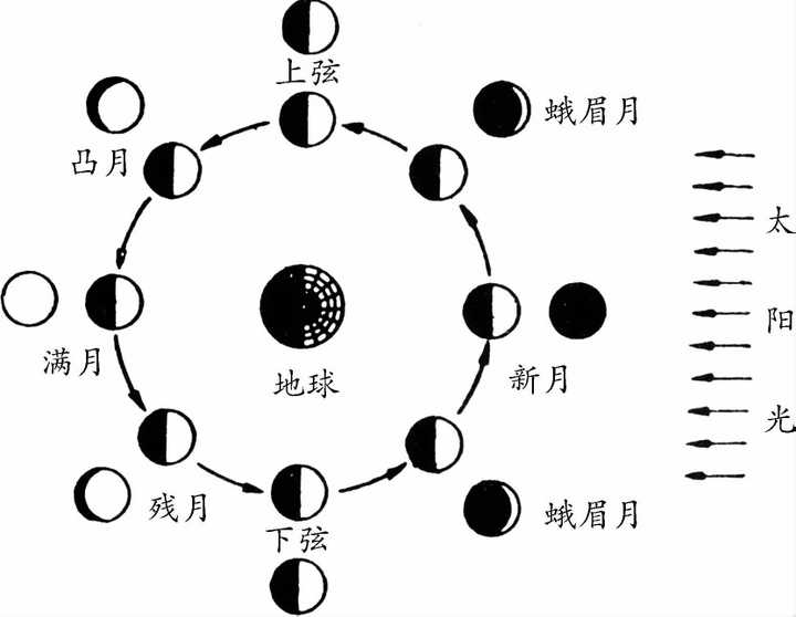 内圈为月亮客观上的明暗状态,外圈为从地球看时月亮的明暗状态