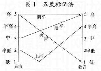 这并不是一个哲学问题,我们完全可以通过 五度标