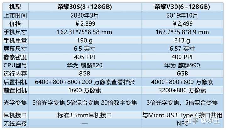 荣耀v30 6 128g比荣耀30s 8 128g只贵100,请问怎么选呢?