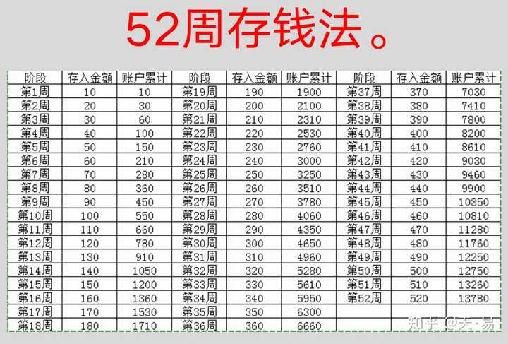 如果你是月光族,建议你开始存钱,有两个存钱法供你参考 "52周存钱法