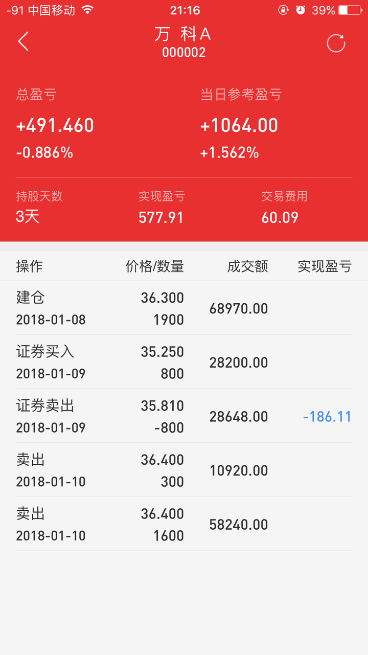 目前半仓持仓中信证券,半仓保利地产,相信会有所表现的.