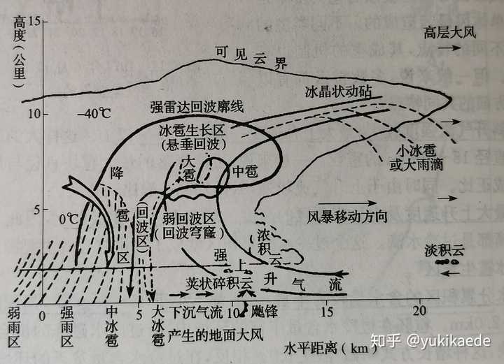 例如在超级单体中,系统前部强上升气流,上冲云顶可达十几公里的高空.