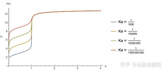如何用mathematica绘制酸碱滴定曲线?