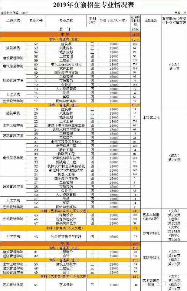 重庆三本院校那些比较好?