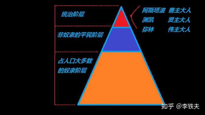 奴隶湾城邦的金字塔社会