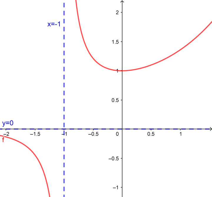 y等于(x加一 )分之 (e的x次方)的渐近线是什么?