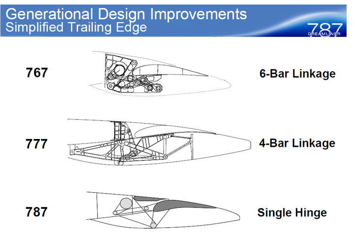 787的襟翼机构(来自某航的波音的787培训/宣传课件)