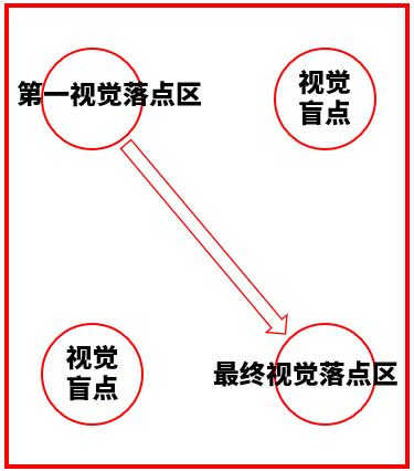 左上角是第一视觉落点区,右下角是最终视觉落点区.而左下