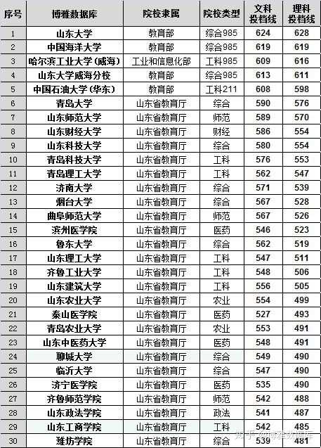 谁才是山东省985,211之后第一强校问题,青岛大学可谓是名正言顺.