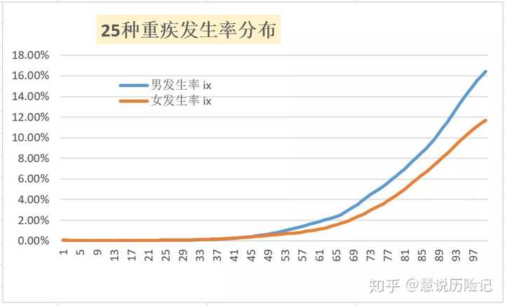② 重大疾病治愈率高