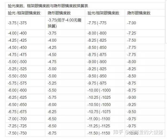 眼睛度数换算下表