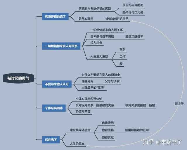 但这仅是书中一小部分,《被讨厌的勇气》将难懂的心理学和哲学问题