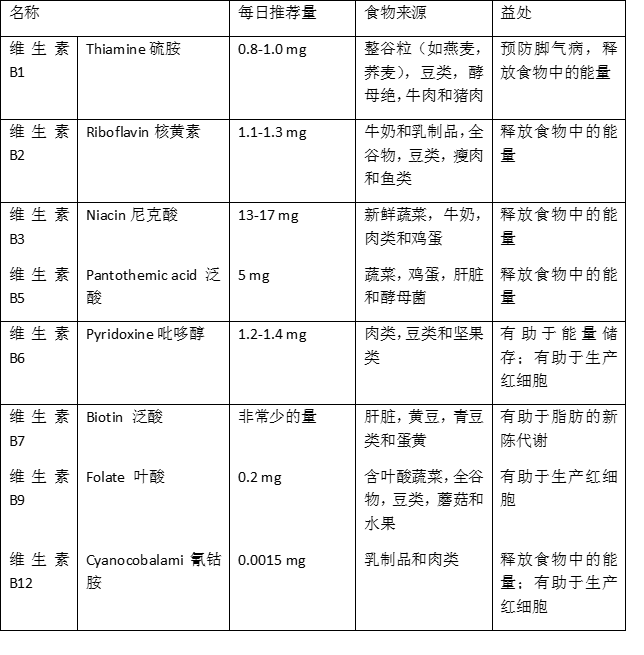 缺乏维生素b营养会咋样,哪些食物含维生素b营养较多的