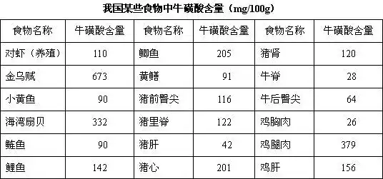 牛磺酸可以从 丰富的蛋白质中去摄取