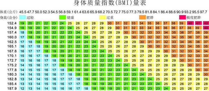 65岁以上的老人(因为bmi值标准数据来源于相对较年轻的人群,而且人