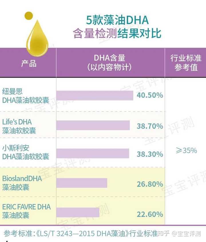 下图是5款藻油dha的样品信息: 经实验室测试,5款藻油的dha含量分别下