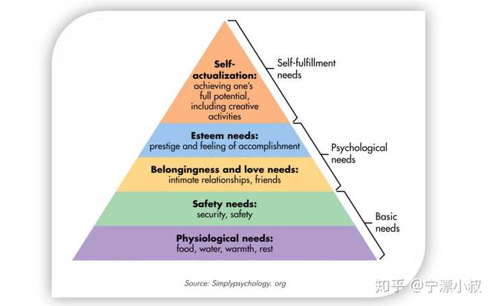 马斯洛需求金字塔