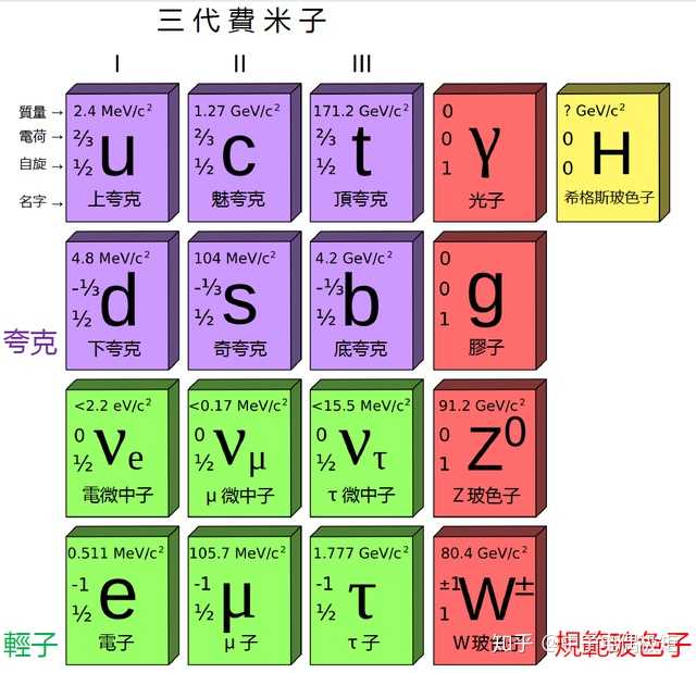 基本粒子为什么是 62 种?其依据是什么?