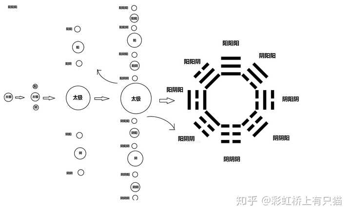 太极生两仪两仪生四象四象生八卦为什么一生二二生三三生万物而不是