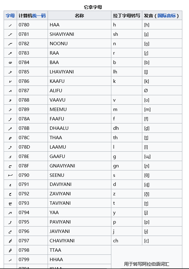 第十个到第18个起源印度数字,剩下的辅音字母只用来音译外文的神奇