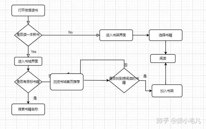 微信读书的用户读书流程图 cr我自己