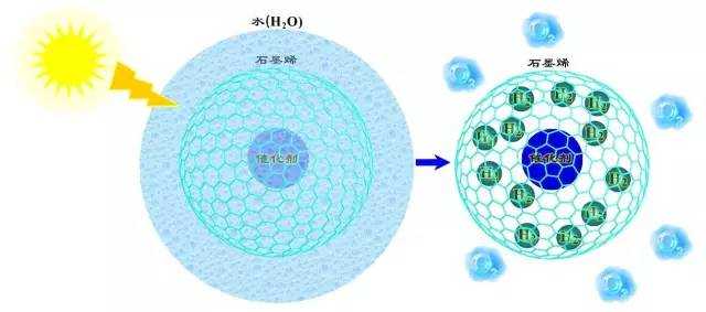 中科院之声:石墨烯"三明治":让制氢储氢更方便zhuanlan.zhihu.