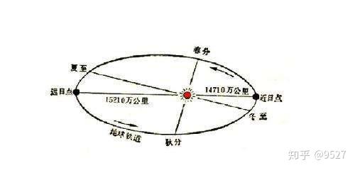 地球公转引起的四季变化能解释一下吗?