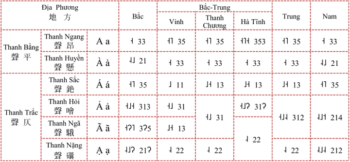 越南语六个声调ngang huyn hi ng sc nng如果用汉字或喃字应是哪几个