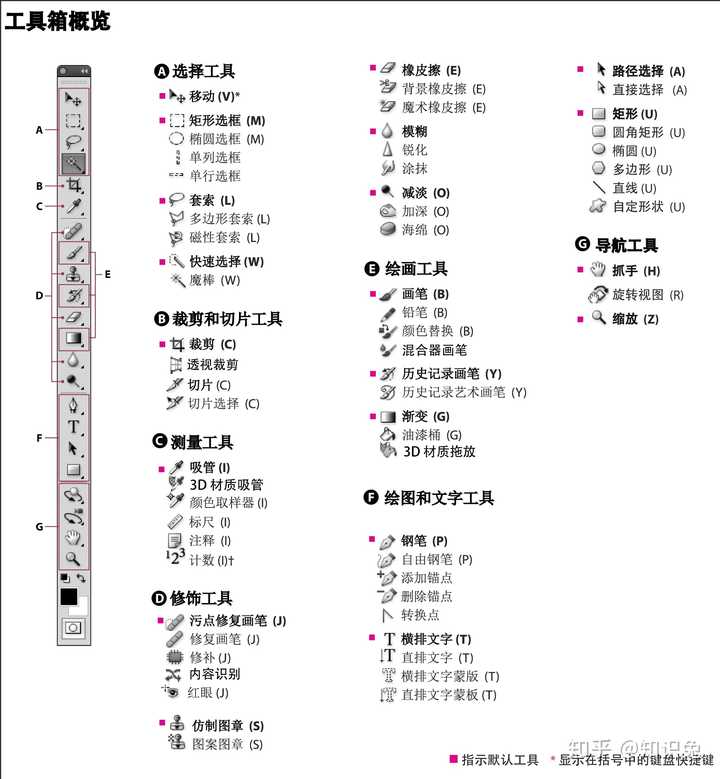photoshop最常用的快捷键有哪些?
