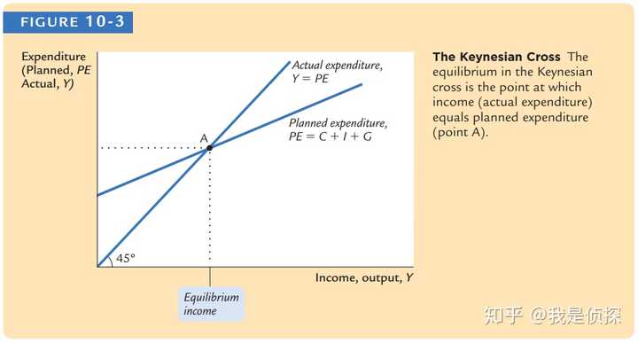 如何理解凯恩斯交叉模型(收入-支出模型)?
