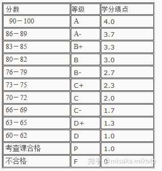 关注问题 67写回答读研工科 gpa(平均成绩点)大学绩点学分绩点关于