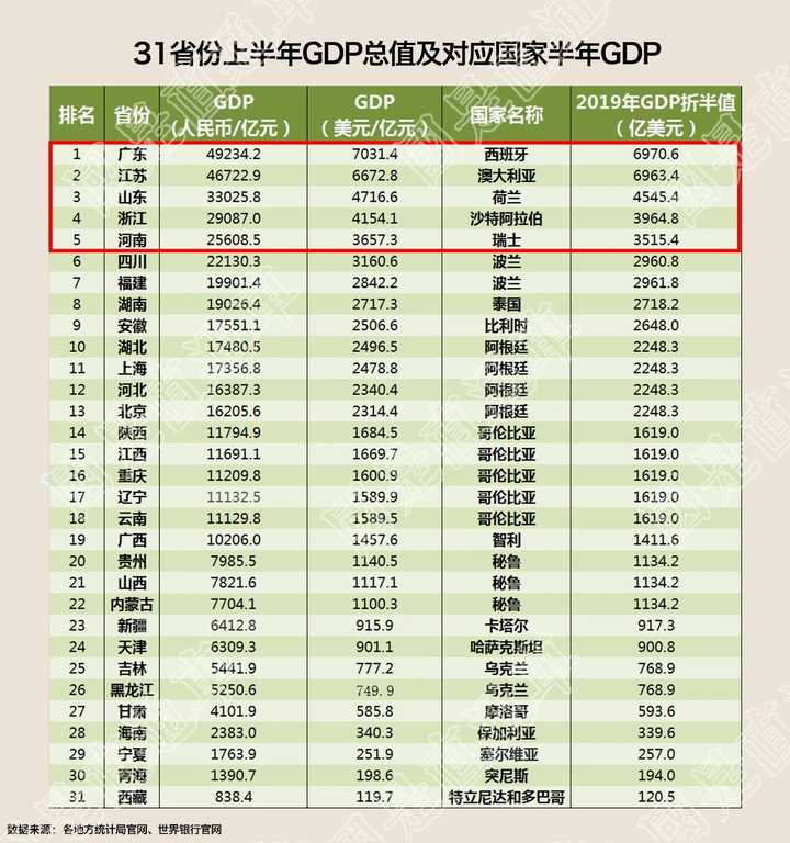 31 省份 2020 上半年 gdp 出炉,西藏增速全国第一,有哪些值得关注的