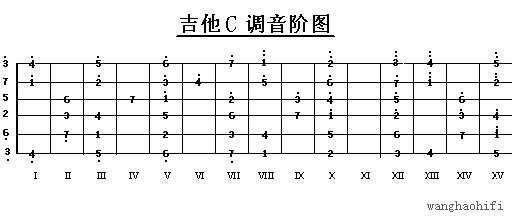 吉他手看五线谱是怎么找出在什么位置的?