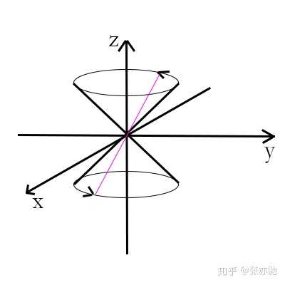 角度不是在面内变化吗,麻烦不要直接回答右手螺旋法则,谢谢