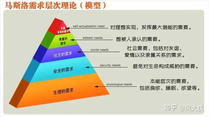 凤大侠 的想法: 我正在直播「马斯洛需求层次论中的你