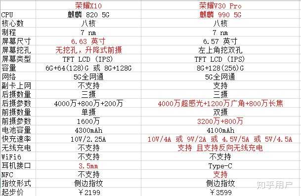 荣耀x10配置详细参数,荣耀x10参数配置详细 我应该520买荣耀x10还是等618观望一下荣耀v30pro呢,主要是还想蹲一个