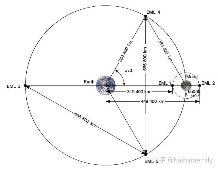 两个天体周边的5个拉格朗日点l1-l5.来源:参考文献[4]