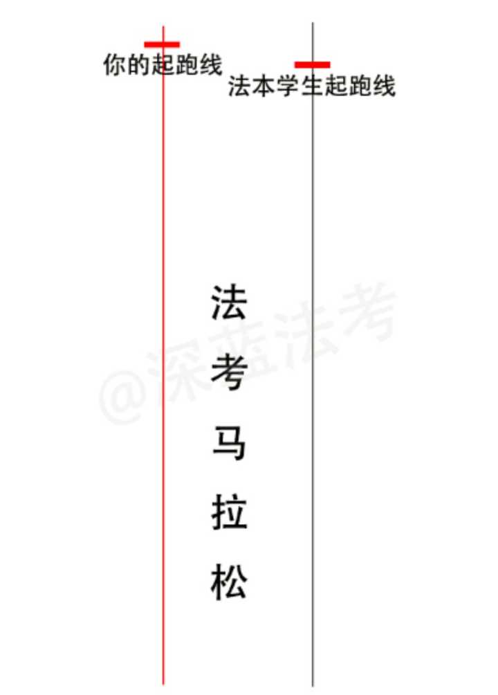 如何备战2018年法考(司考)?