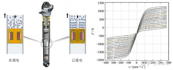 引用自基于机理的磁流变减震器滞回特性魔术公式模型[j],2017,30(5)