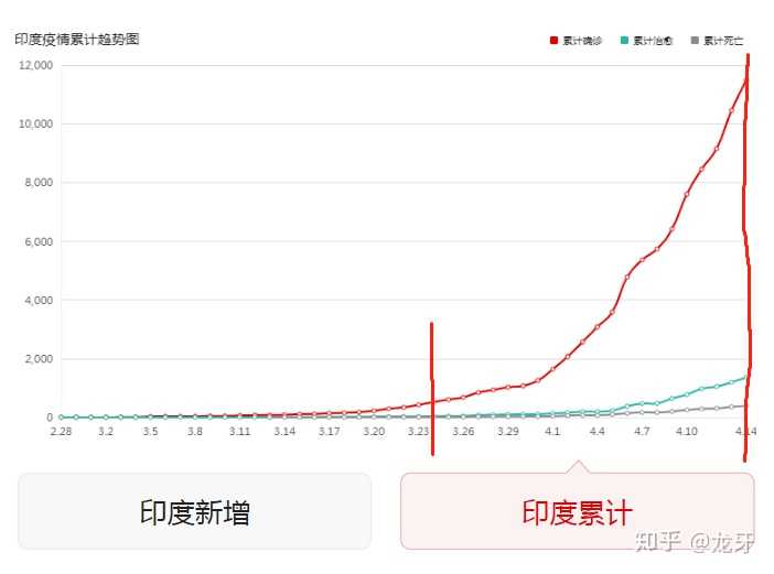 印度新冠肺炎确诊病例 20 天涨近 20 倍,印度疫情要爆发了吗?