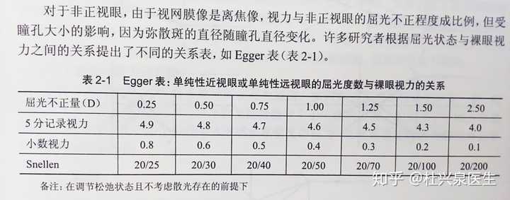 近视250度,其裸眼视力相当于对数视力表(5.0)的多少?