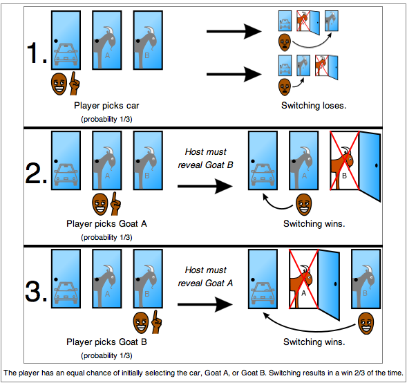 在「三门问题」中，参与者应该选择「换」还是「不换」?主持人是否知道门后情形对结论有何影响? - 知乎