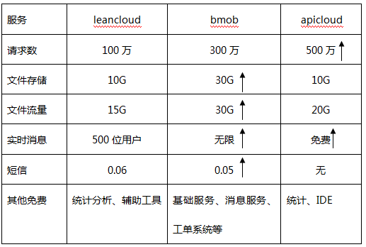 移动开发者使用第三方平台的月成本大概是多少