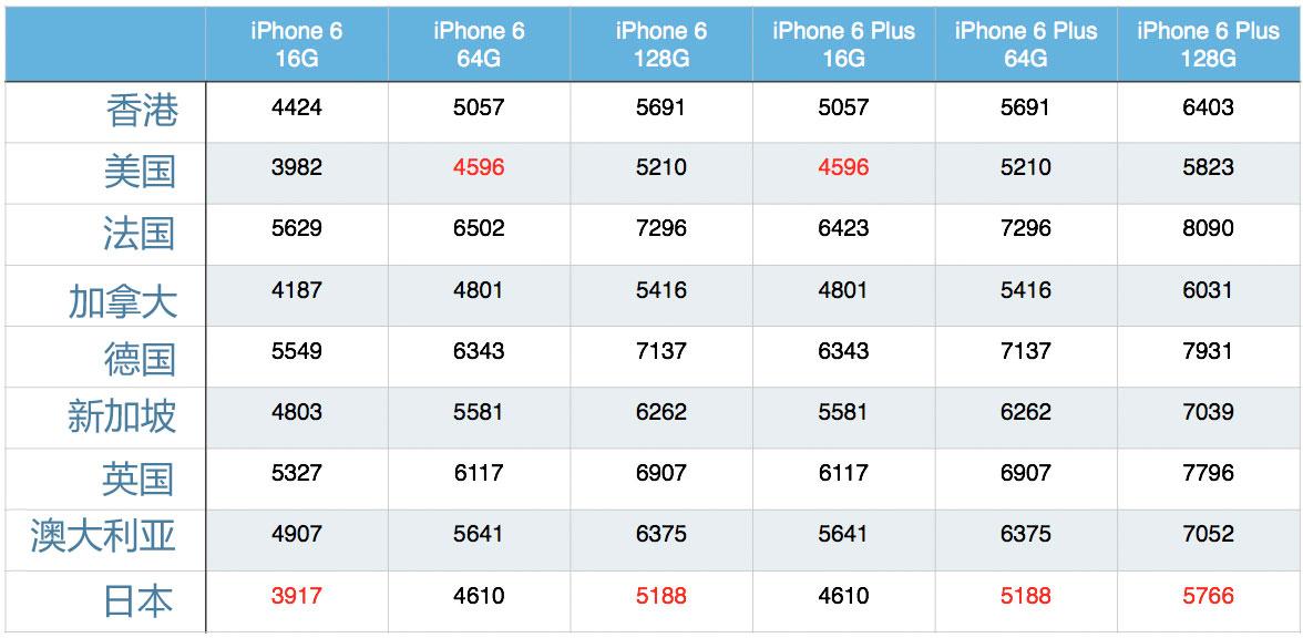 日本 iphone6 无合约版中国联通能用吗? - 知乎