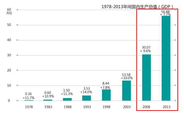 中国gdp增长率走势图_2008 2018gdp增长率